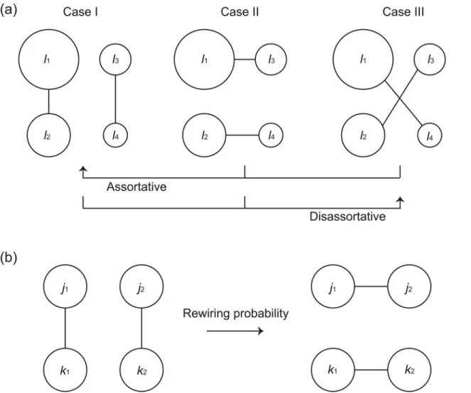 Fig 2. Network reshuffling methods for changing the network assortativity. (a) The greedy edge-rewiring (GER) method [ 36 ]