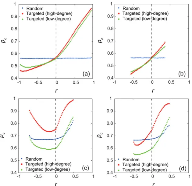 Fig 3. The critical value p c for correlated networks. In each panel, the numerically obtained values of the critical fraction p c are plotted against the