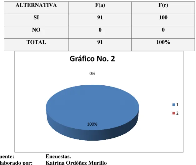 TABLA No. 2  ALTERNATIVA  F(a)  F(r)  SI  91  100  NO  0  0  TOTAL  91  100%  Fuente:  Encuestas