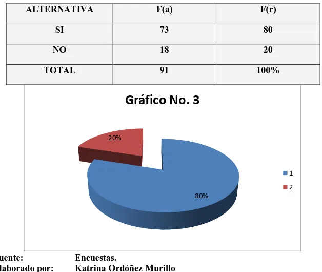 TABLA No. 3  ALTERNATIVA  F(a)  F(r)  SI  73  80  NO  18  20  TOTAL  91  100%  Fuente:  Encuestas