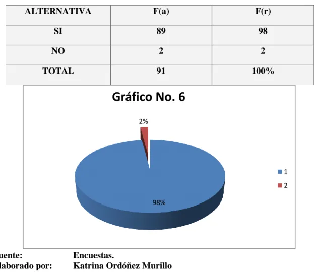 TABLA No. 6  ALTERNATIVA  F(a)  F(r)  SI  89  98  NO  2  2  TOTAL  91  100%  Fuente:  Encuestas