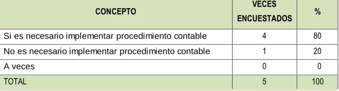 Cuadro 2: Implementar procedimiento contable de Inventarios 