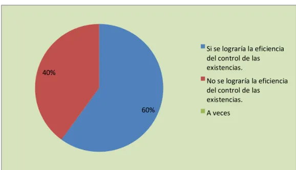 Gráfico 3: Eficiencia del control de las existencias. 