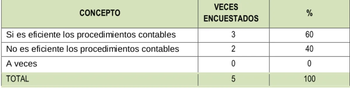 Cuadro 4: Es sostenible y efectivo el procedimientos contable de inventarios. 