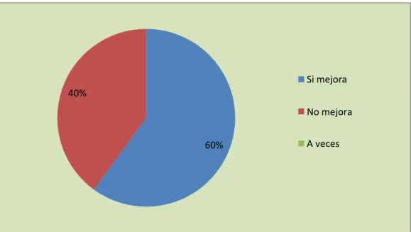 Gráfico 5: Mejora del control de Inventarios con los procedimientos contables. 