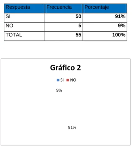 Gráfico 2