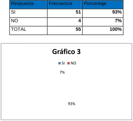 Gráfico 3