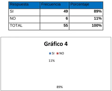 Gráfico 4