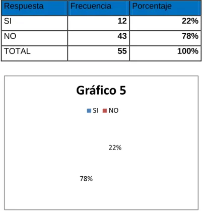 Gráfico 5