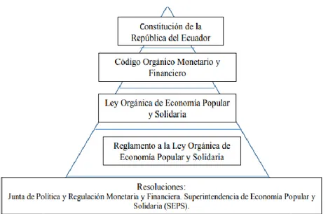 Figura 2. Estructura del ordenamiento jurídico 