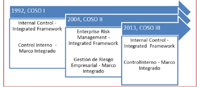 Figura 4. Evolución modelos COSO  Fuente: Cepeda (2017) 