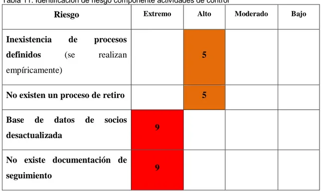 Tabla 11. Identificación de riesgo componente actividades de control 