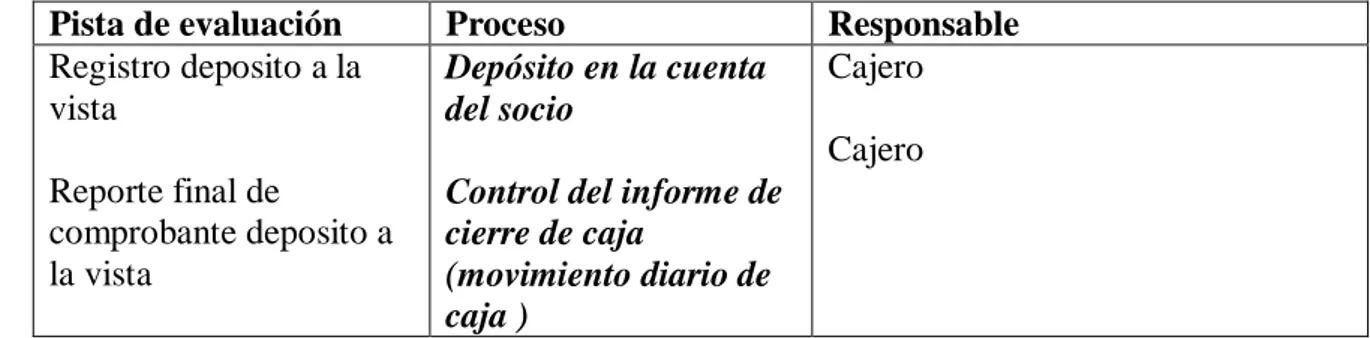 Figura 11. Flujograma de proceso deposito a la vista                                                          