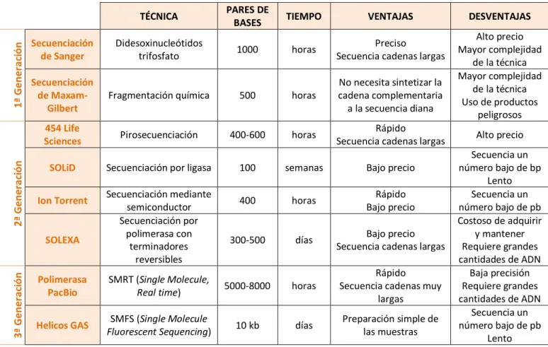 Tabla 1. Comparación de las técnicas de secuenciación [165][166][167][168][169] 