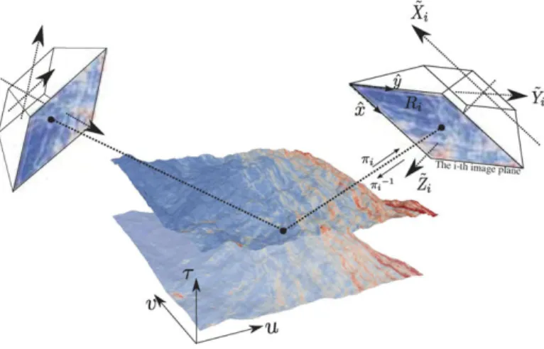 FIGURE 2: Relationship between the elevation map (Z), the ra-