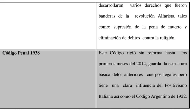 Figura NO.  2   Antecedentes del COIP. Fuente: (García R. , Código Orgánico Integral Penal  Comentado , 2014) 