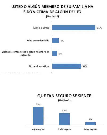 Figura NO.  3  Encuestas de Inseguridad Fuente (Escuela Superior Politécnica del Litoral , 2014-2015)
