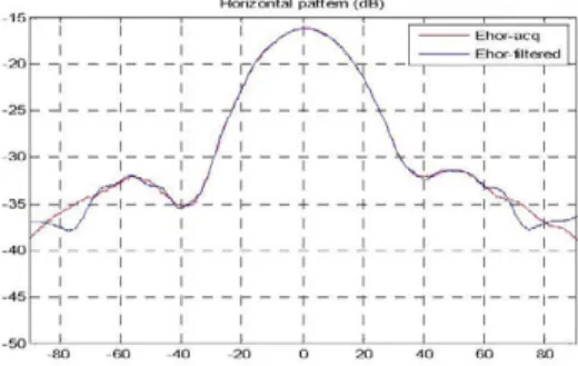 Fig. 19. Reconstructed currents and filtered zone. 