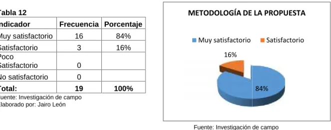 Tabla 12 GRAFICO 12