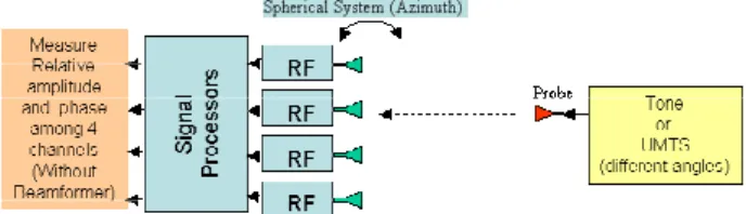 Figure 4: Uplink calibration set up. 