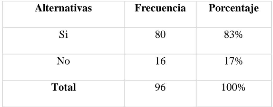 Tabla Nro.  2 Procedimiento Directo  