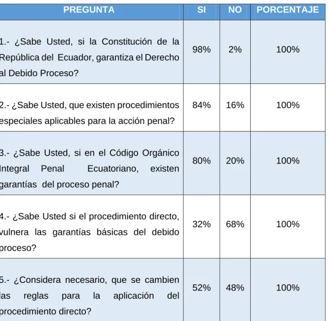 Tabla 2: Resultados de las respuestas a la primera variable.
