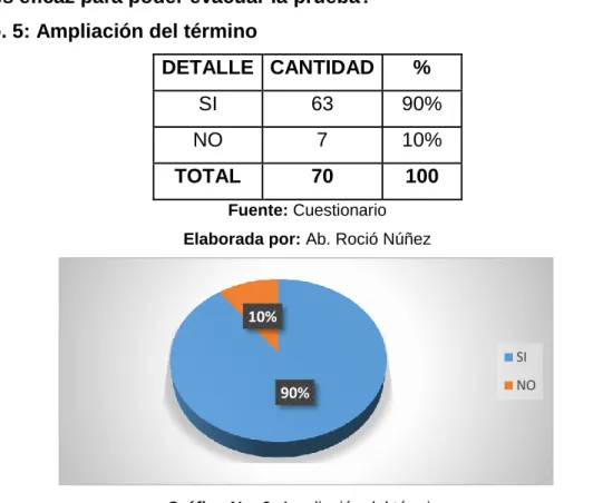 Tabla No. 5: Ampliación del término 