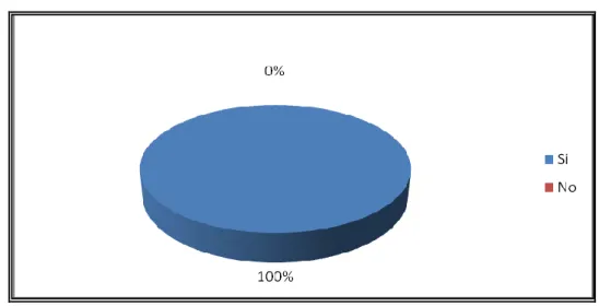 Gráfico No. 1 