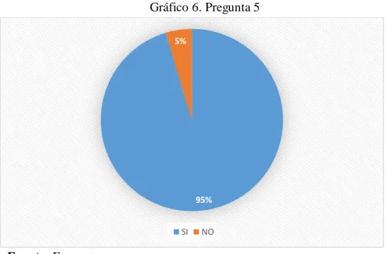 Gráfico 6. Pregunta 5 