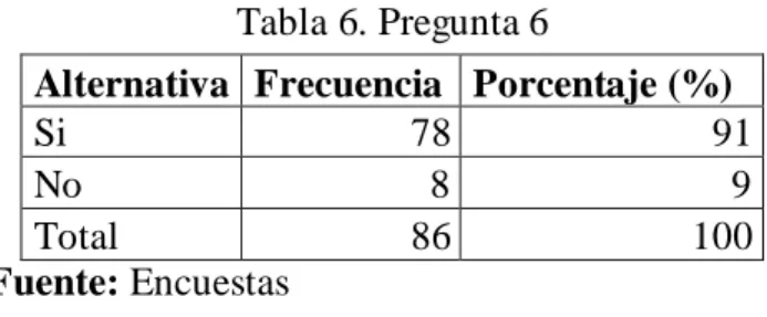 Tabla 6. Pregunta 6 