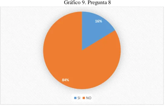 Gráfico 9. Pregunta 8 