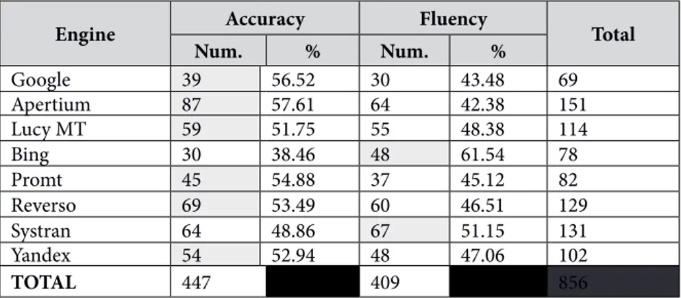 Table 21. Human Evaluation. Accuracy &amp; Fluency