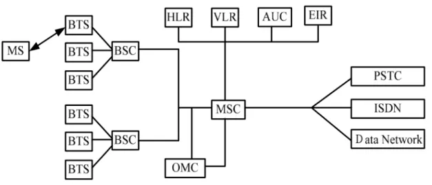 Figura 2.1: Estructura GSM