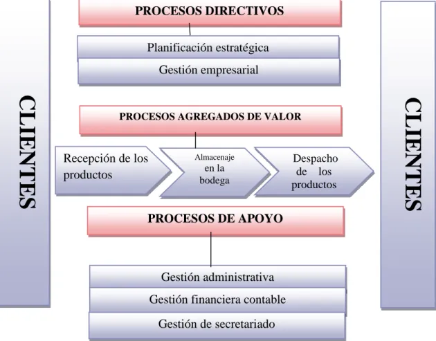 Figura 3 Mapa de procesos 