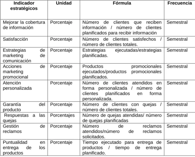Tabla 11 Perspectiva de clientes 