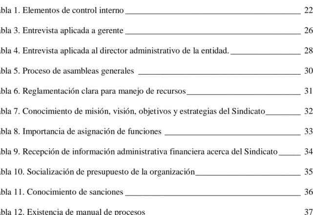 Tabla 1. Elementos de control interno ________________________________________  22 Tabla 3