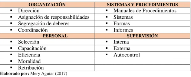 Tabla 1. Elementos de control interno 