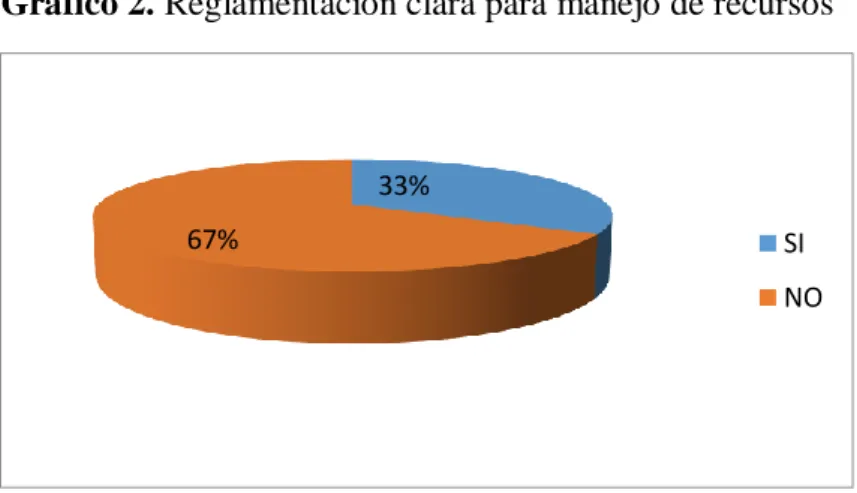 Tabla 5. Reglamentación clara para manejo de recursos 