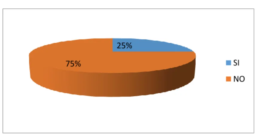 Gráfico 8. Existencia de manual de procesos.  