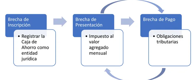 Figura 2. Modelo de Gestión Tributaria – Modelo de Brechas  Elaboración propia a partir de (Servicios de Rentas Internas, 2016) 