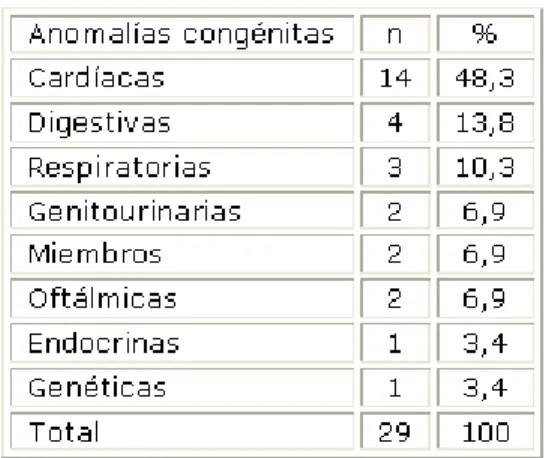 Tabla 2. Tipos de anomalías congénitas asociadas   