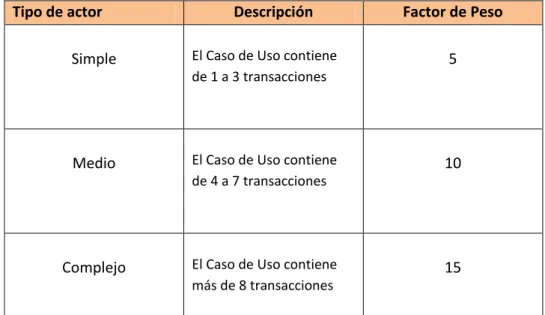Tabla 10: Tabla de asignación de factores de peso II 