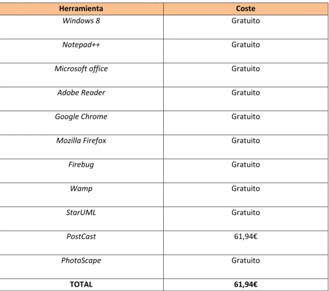 Tabla 16: Tabla de cálculo del presupuesto de Software 