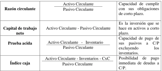Tabla 7 Indicadores de liquidez 