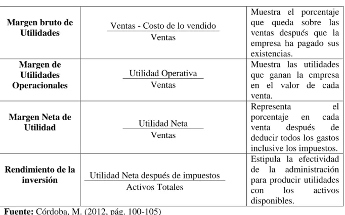 Tabla 10 Indicadores de Rentabilidad 