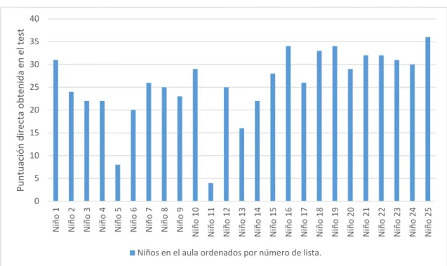 Figura 2: Puntuación de competencia. 