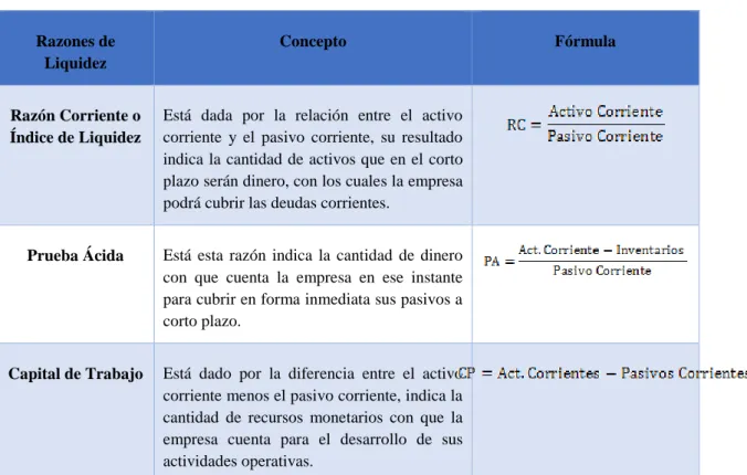 Tabla 3 Razones de liquidez. 