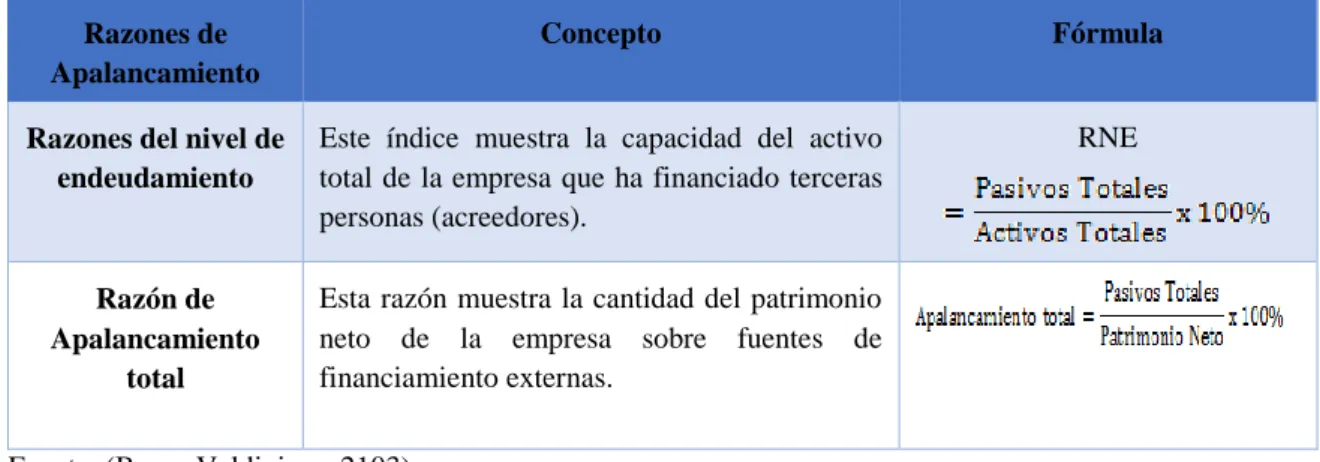 Tabla 5 Razones de apalancamiento 