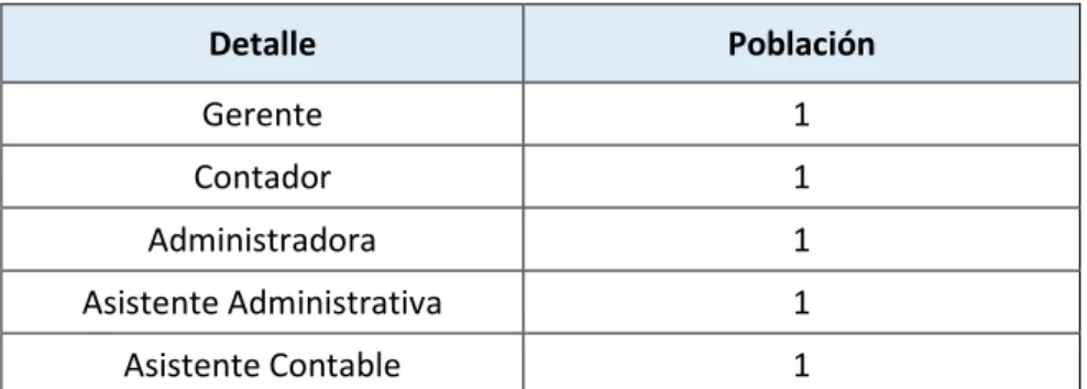 Tabla 7  Población  Detalle  Población  Gerente  1  Contador  1  Administradora  1  Asistente Administrativa  1  Asistente Contable  1 