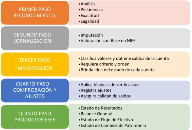 Tabla N° 1: Proceso contable. 